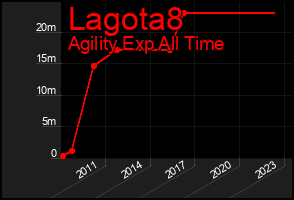Total Graph of Lagota8
