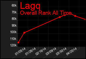Total Graph of Lagq
