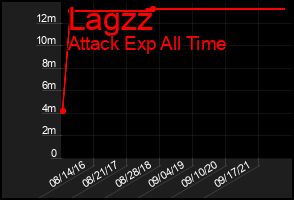 Total Graph of Lagzz
