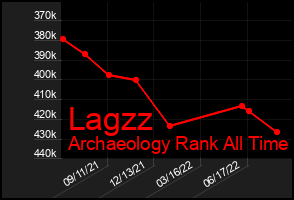 Total Graph of Lagzz