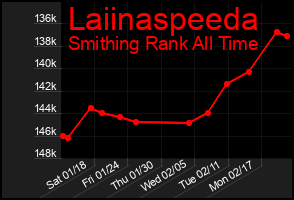 Total Graph of Laiinaspeeda