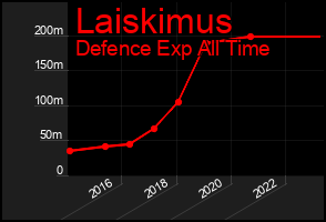 Total Graph of Laiskimus