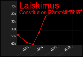 Total Graph of Laiskimus