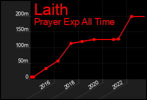 Total Graph of Laith
