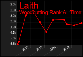 Total Graph of Laith