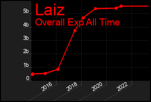 Total Graph of Laiz