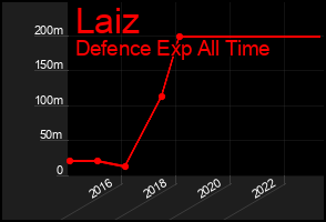 Total Graph of Laiz