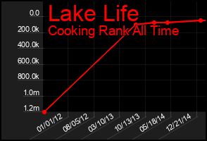 Total Graph of Lake Life