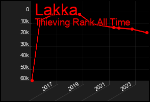 Total Graph of Lakka