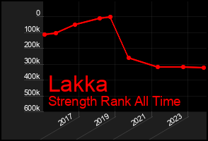 Total Graph of Lakka