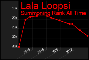 Total Graph of Lala Loopsi