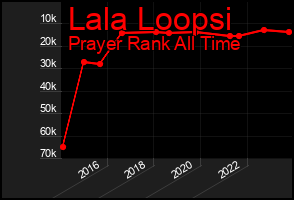 Total Graph of Lala Loopsi