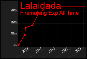Total Graph of Lalaidada