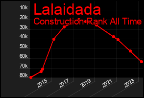 Total Graph of Lalaidada