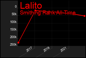 Total Graph of Lalito