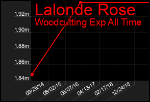 Total Graph of Lalonde Rose
