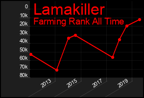 Total Graph of Lamakiller