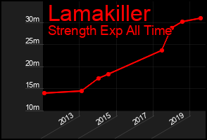 Total Graph of Lamakiller