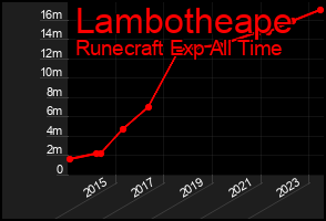 Total Graph of Lambotheape