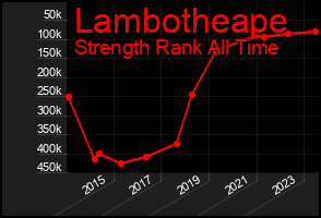 Total Graph of Lambotheape