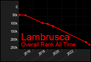 Total Graph of Lambrusca