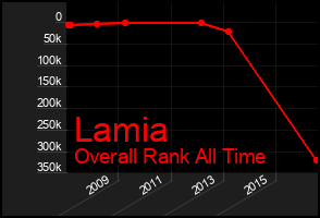 Total Graph of Lamia