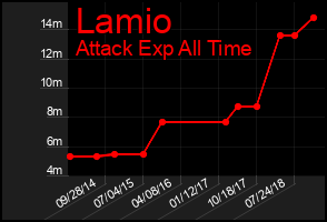 Total Graph of Lamio