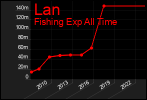 Total Graph of Lan