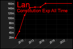 Total Graph of Lan