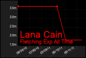 Total Graph of Lana Cain