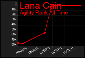 Total Graph of Lana Cain