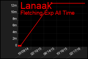 Total Graph of Lanaak