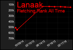 Total Graph of Lanaak