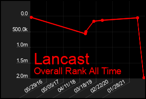 Total Graph of Lancast