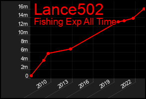 Total Graph of Lance502