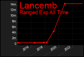 Total Graph of Lancemb