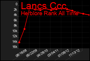 Total Graph of Lancs Ccc