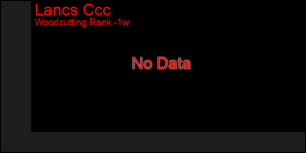 Last 7 Days Graph of Lancs Ccc