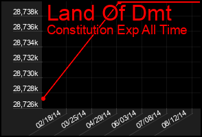 Total Graph of Land Of Dmt