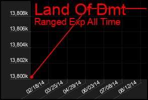 Total Graph of Land Of Dmt