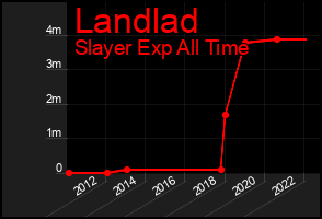 Total Graph of Landlad