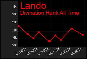 Total Graph of Lando