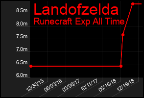 Total Graph of Landofzelda