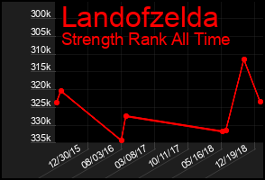Total Graph of Landofzelda