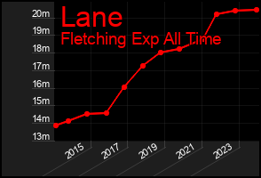 Total Graph of Lane