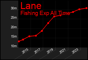 Total Graph of Lane