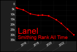 Total Graph of Lanel