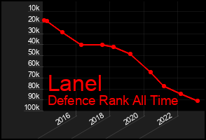 Total Graph of Lanel