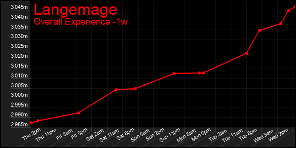 1 Week Graph of Langemage
