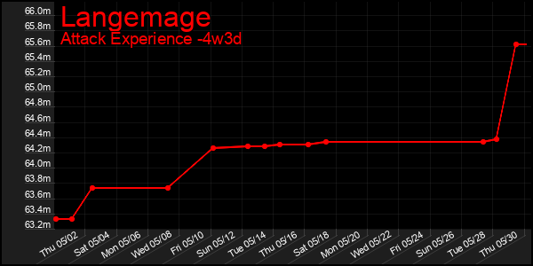 Last 31 Days Graph of Langemage